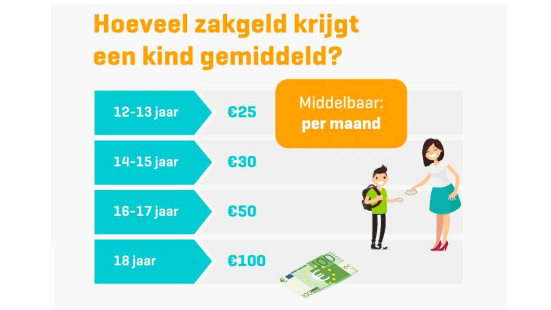 Hoeveel zakgeld geef je je kind in het middelbaar?