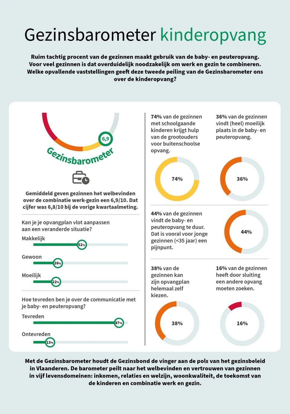 Infographic: Wat zegt de Gezinsbarometer over de kinderopvang?