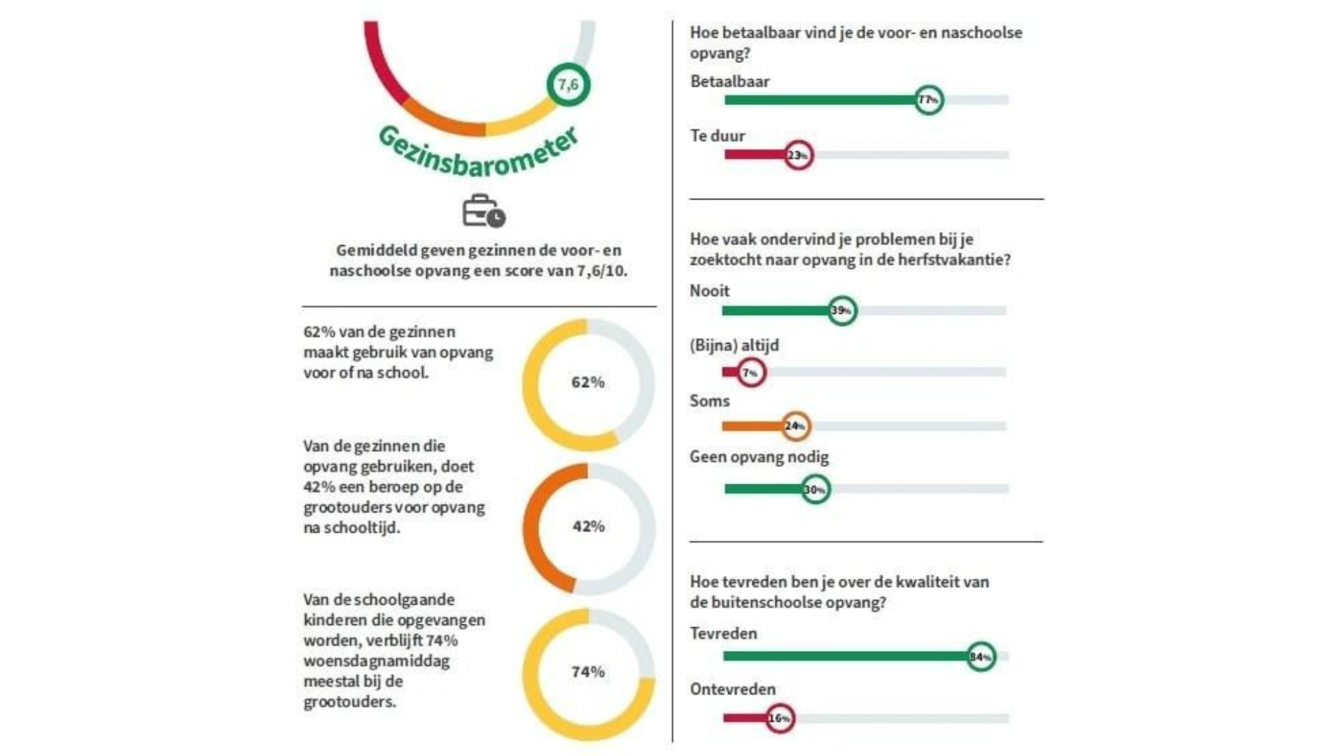Gezinsbarometer Infografiek Naschoolse Opvang